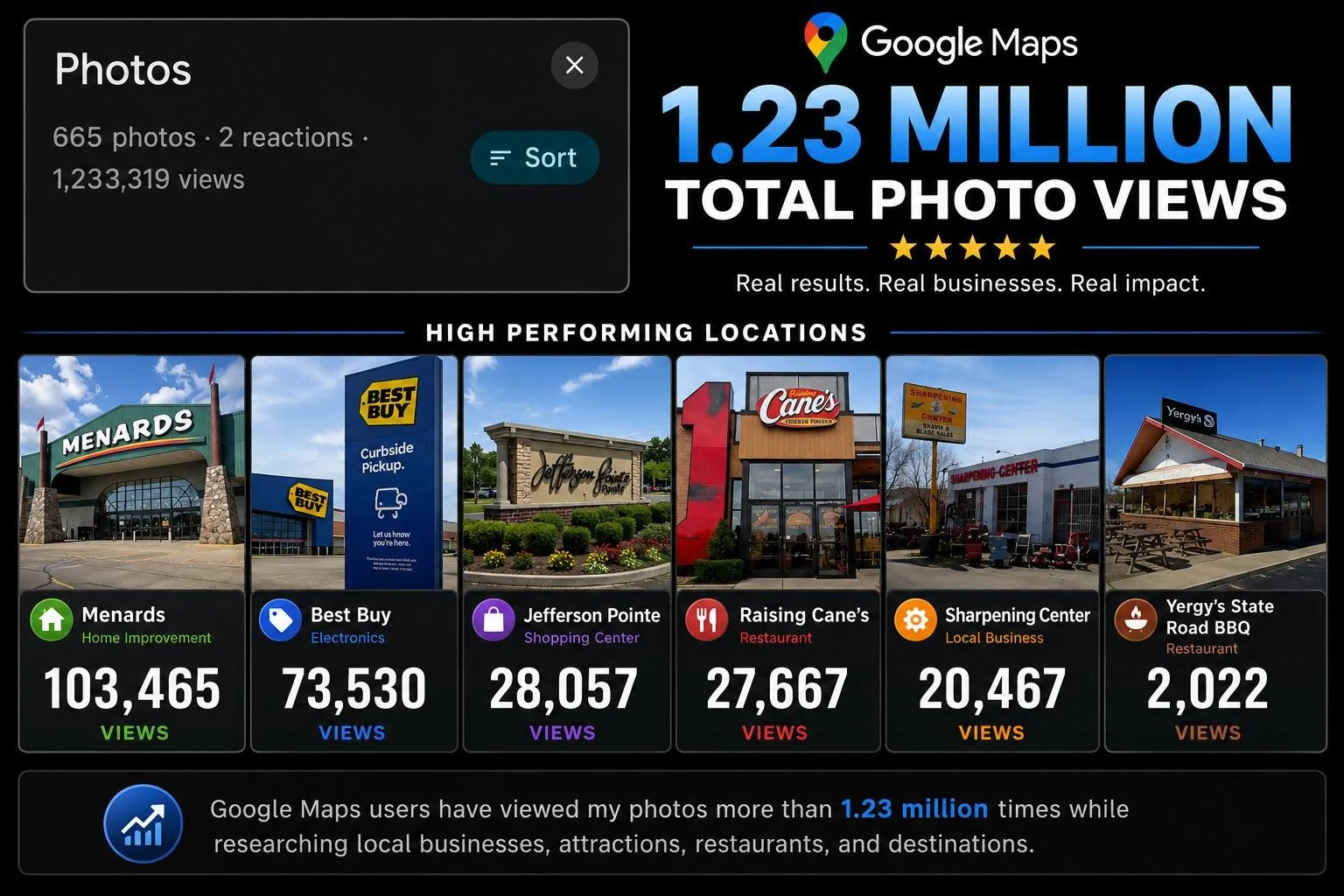 Over 1.23 million Google Maps photo views from high-performing Northeast Indiana businesses including Menards, Best Buy, Raising Cane's, Sharpening Center, and Yergy's State Road BBQ