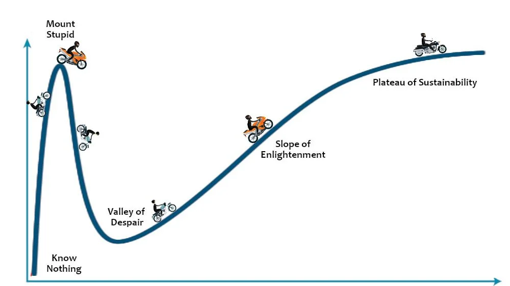 Mount Stupid: The Most Dangerous Place on a Motorcycle