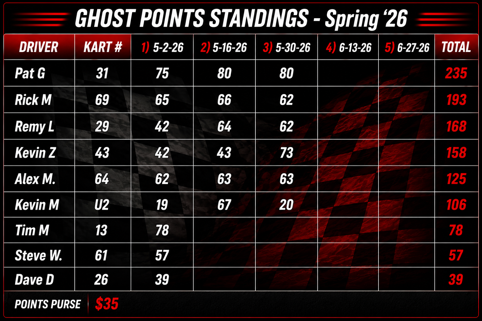Ghost Points Standings for Spring 2026, listing drivers, kart numbers, and race points across five races, with totals and points purse of $35.