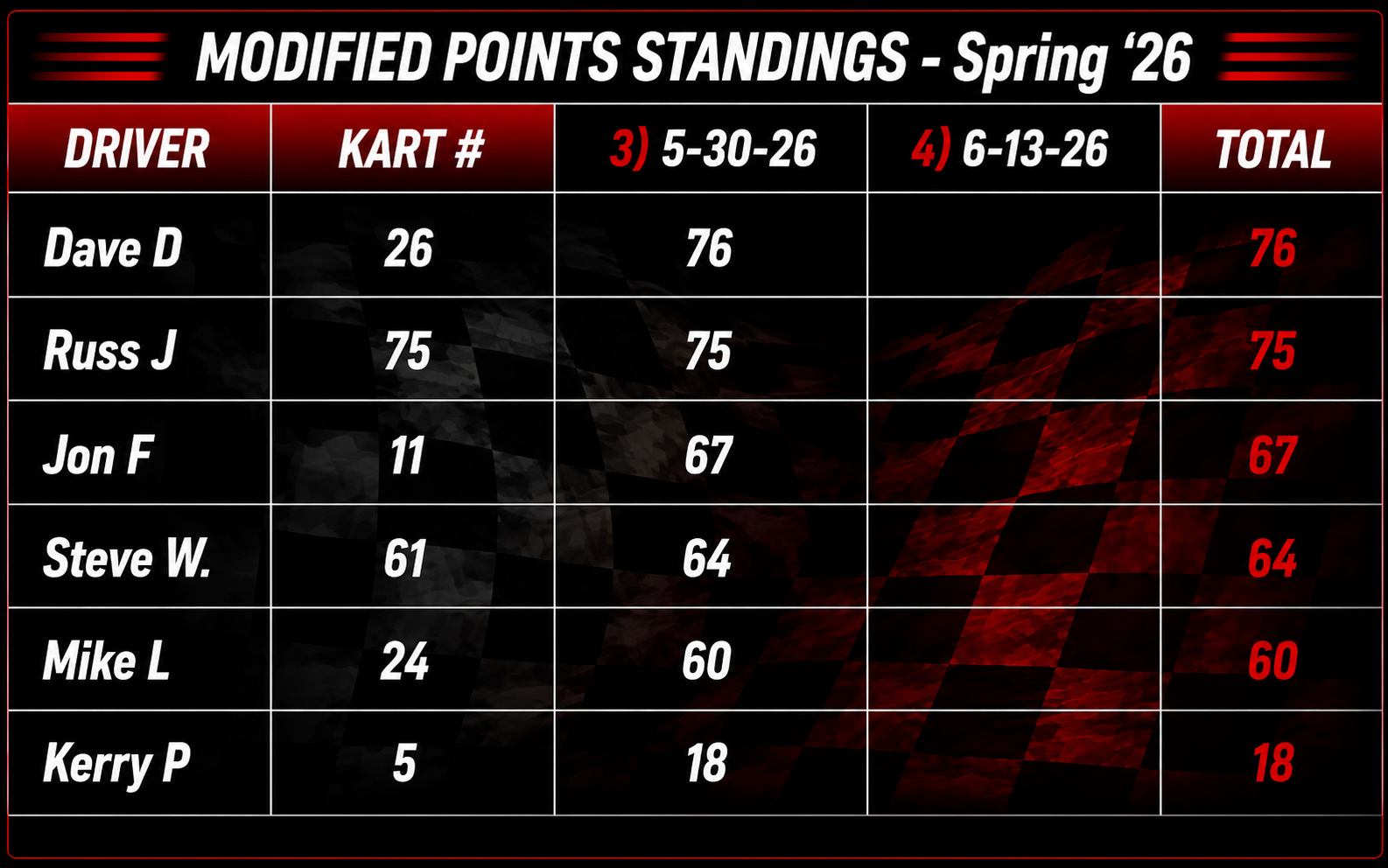 Table showing modified points standings for a racing league in Spring 2026. It lists drivers' names, kart numbers, points for races on May 30, 2026, and June 13, 2026, with total points.