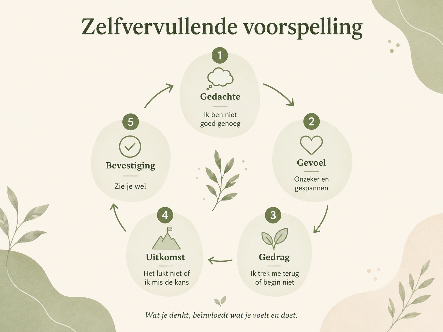 Je gedachten zijn niet altijd de waarheid