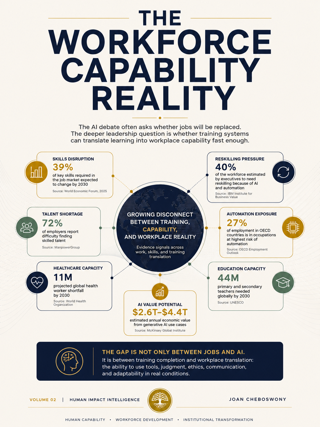 The Workforce Capability Reality