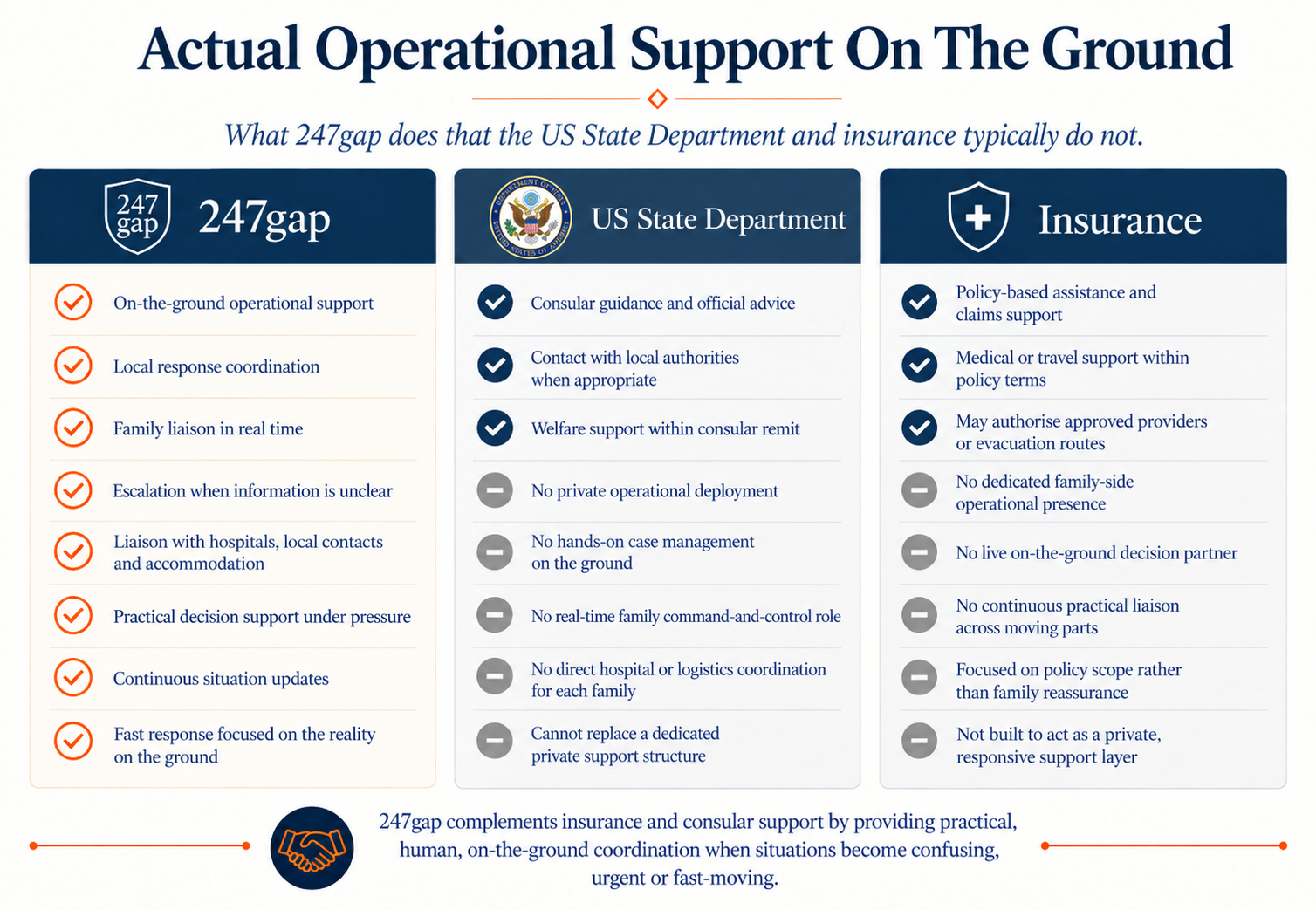 Comparison chart showing the services provided by 247gap, the US State Department, and insurance. 247gap provides on-the-ground operational support, local response, family liaison, escalation support, hospital liaison, decision support, updates, and fast response. The US State Department offers consul guidance, local authority contact, and welfare support, but does not deploy privately or manage on-ground cases. Insurance supports policy claims and medical support but lacks dedicated family presence and decision-making, continuous liaison, or private support.