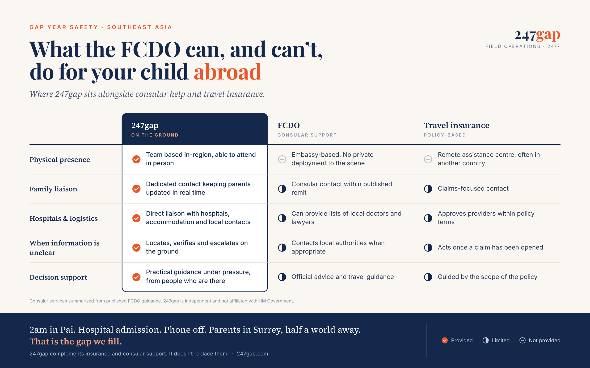 247gap infographic comparing on-the-ground support with FCDO consular assistance and travel insurance for children abroad, covering physical presence, family liaison, hospital logistics, unclear information, and decision support.