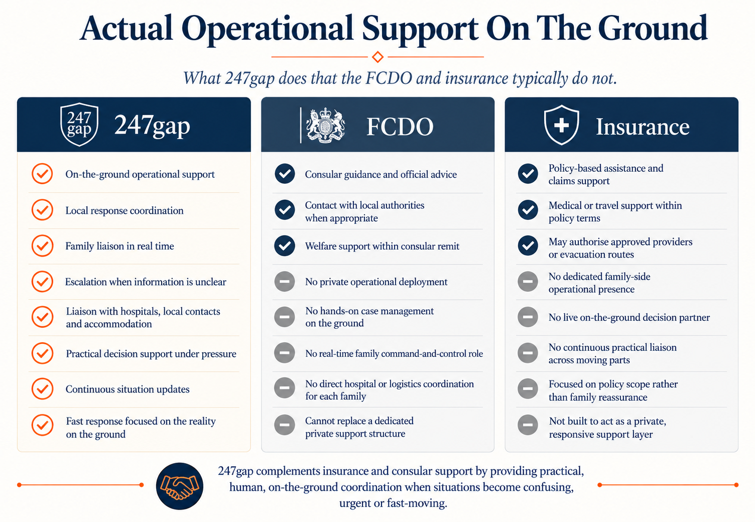 A comparison chart showing the support gaps handled by 247gap, FCDO, and insurance. It lists support features provided by each, like operational support, guidance, official advice, and policy support, with checkmarks indicating presence or absence of services.
