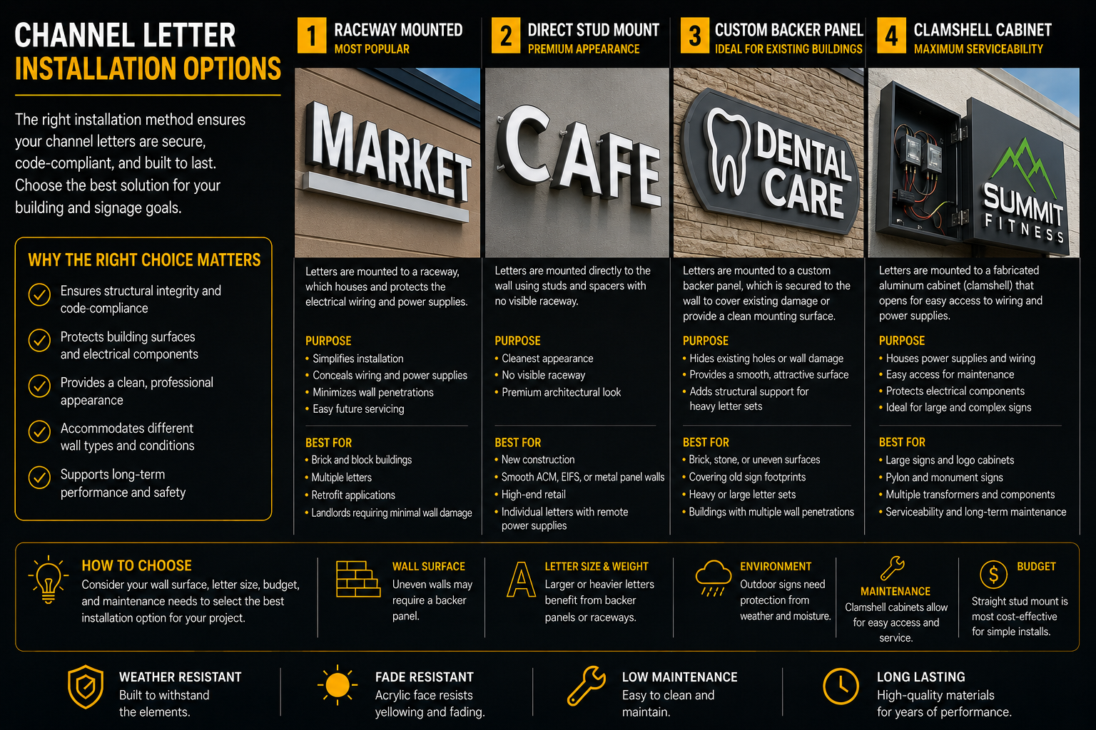 A comparison chart for channel letter installation options, showing four methods: Raceway Mounted, Direct Stud Mount, Custom Backer Panel, and Clamshell Cabinet. Each method includes a photo and detailed descriptions of purpose, best for, and additio