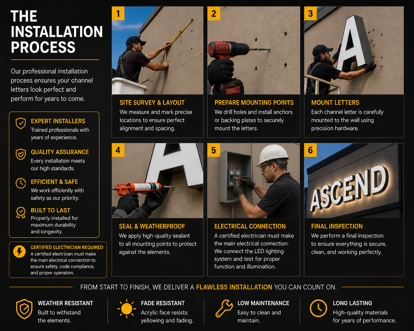 Infographic titled 'The Installation Process' showing a step-by-step process with images of workers installing channel letters on a wall. The steps include site survey & layout, prepare mounting points, mount letters, seal & weatherproof, electrical 