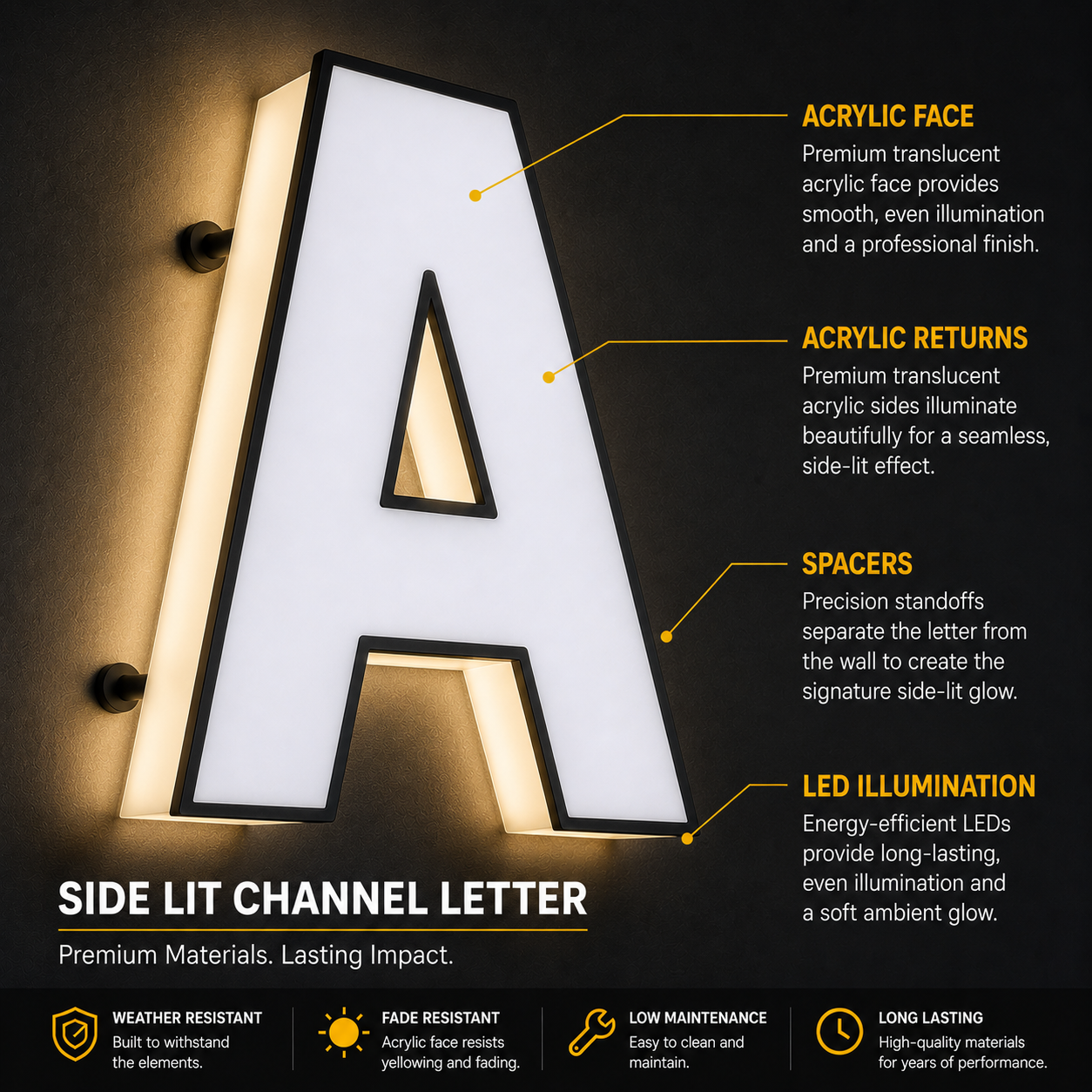 An illuminated, large white letter A with black edges, explained with labels pointing to different features: acrylic face for smooth illumination, acrylic returns for side illumination, spacers for wall separation, and LED lighting for long-lasting g