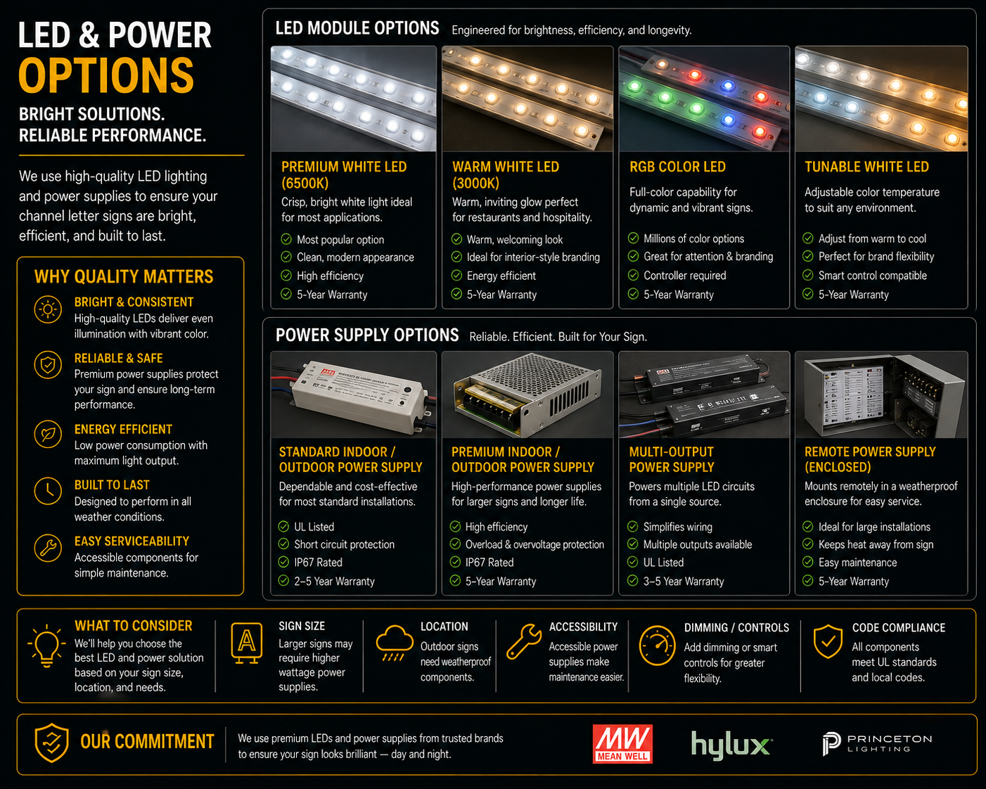 A detailed infographic about LED and power options for signs, including LED module options like premium white, warm white, RGB color, and tunable white LEDs, and power supply options such as standard indoor/outdoor, premium indoor/outdoor, multi-outp