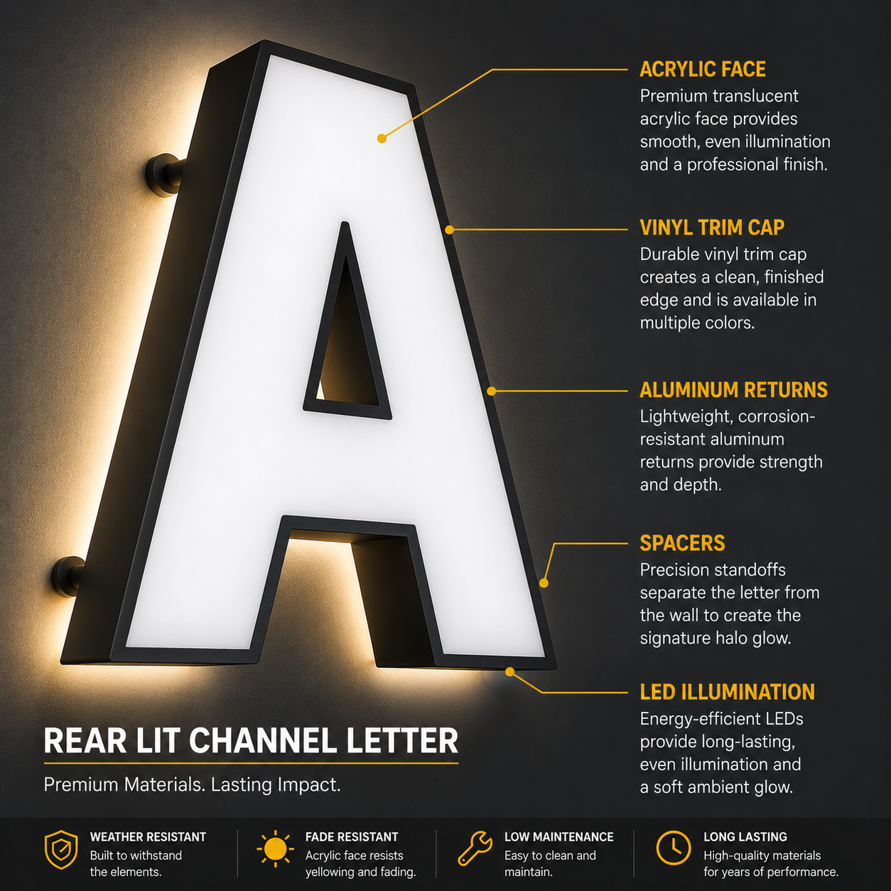 A large illuminated letter A with annotated features: acrylic face providing smooth illumination, vinyl trim cap for a clean edge, aluminum returns for strength, spacers for halo glow, and LED illumination. The text describes its durable, weather-res