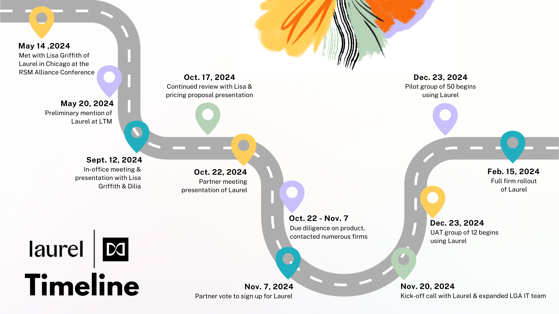 A project timeline infographic depicting key dates and events for Laurel from May to December 2024, with colorful markers and a winding road design.