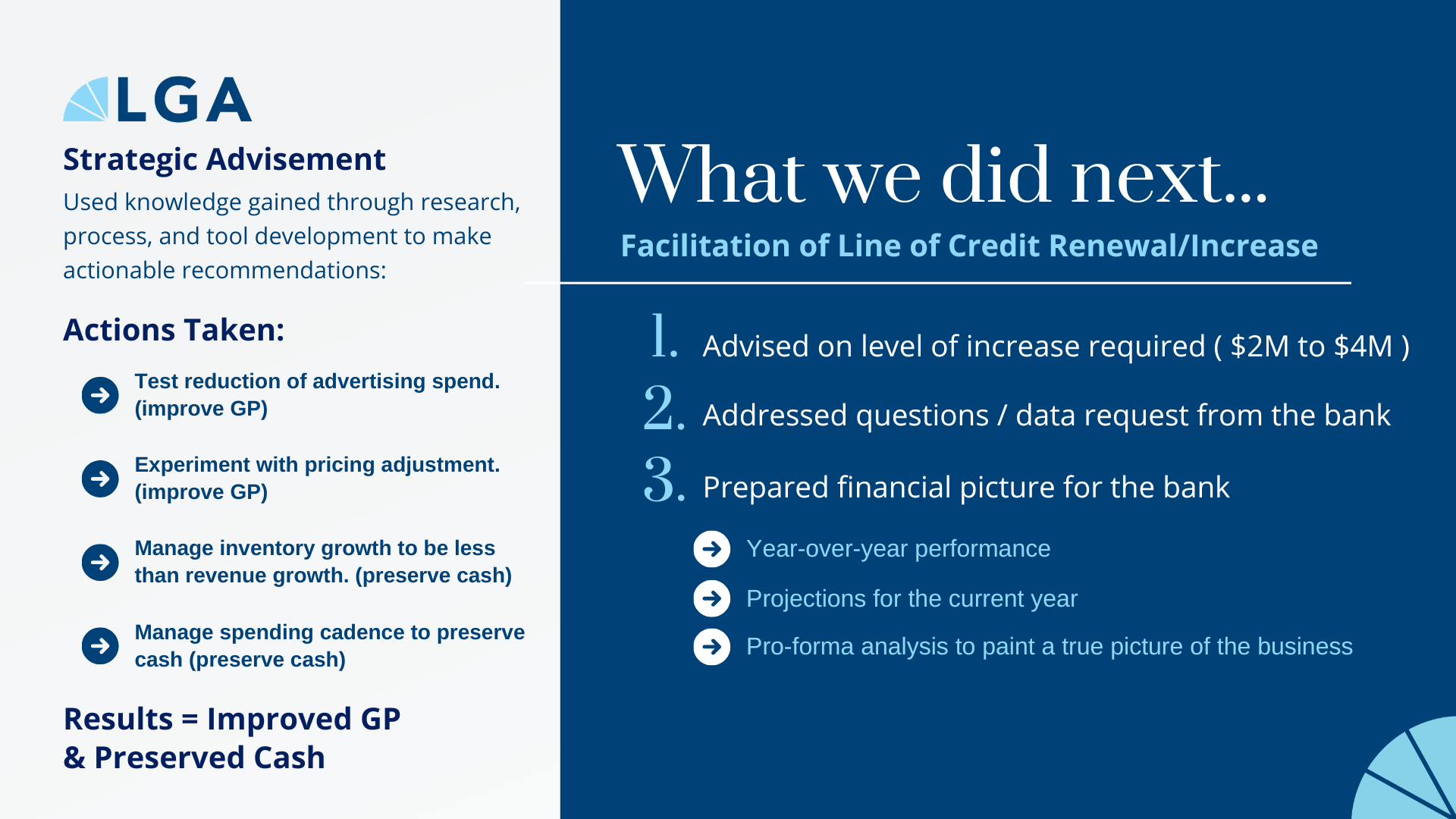 A presentation slide with the title 'What we did next... Facilitation of Line of Credit Renewal/Increase'. It lists actions taken including advising on increase levels from $2M to $4M, addressing questions from the bank, and preparing financials, emp