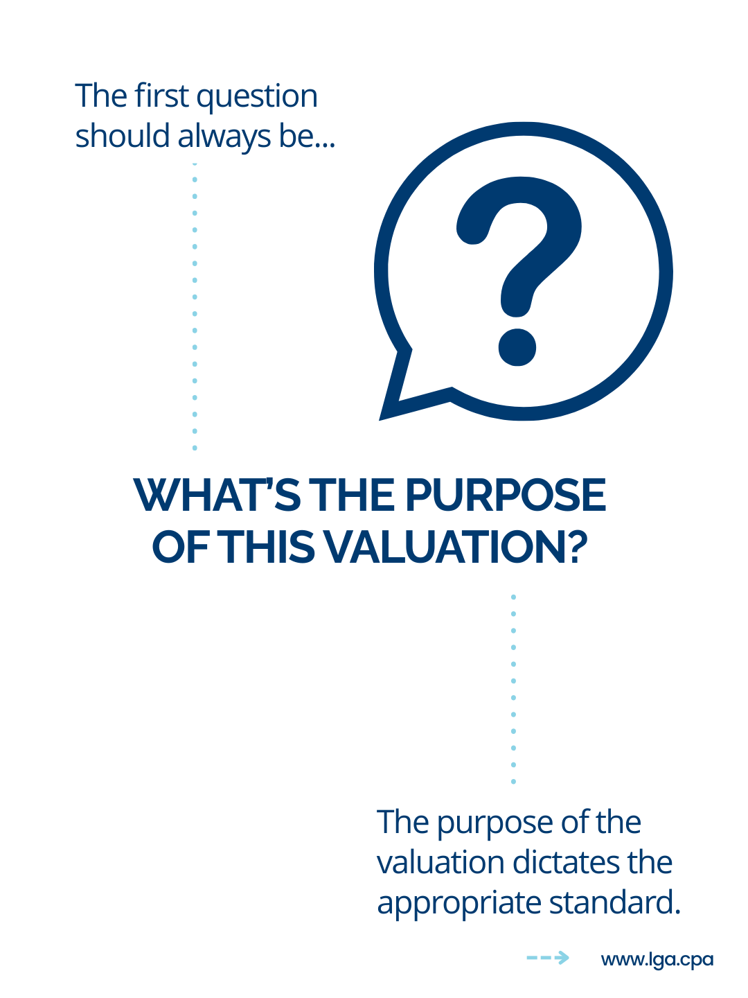 An informational poster with a speech bubble containing a question mark, and text that reads: 'The first question should always be... WHAT'S THE PURPOSE OF THIS VALUATION? The purpose of the valuation dictates the appropriate standard.'