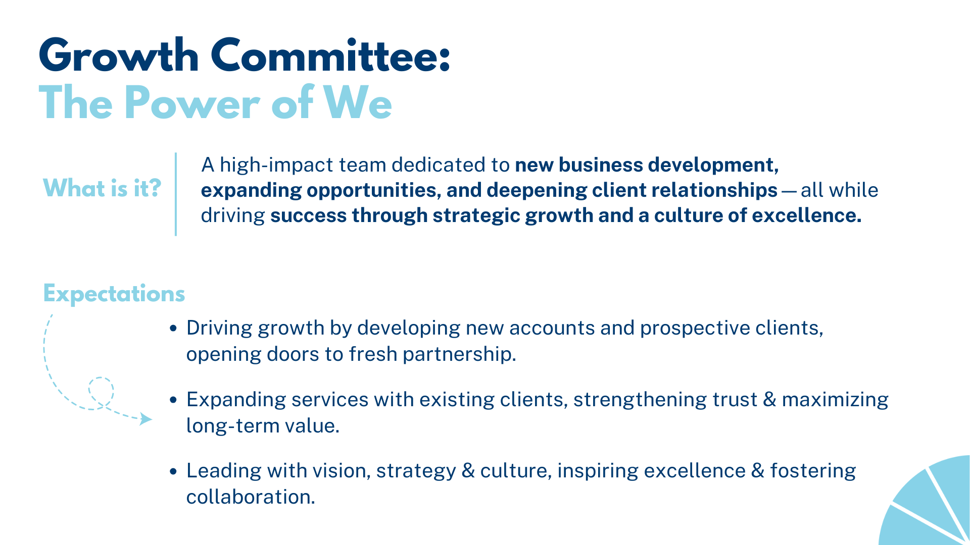 Slide from a presentation titled "Growth Committee: The Power of We" with sections explaining the committee's focus on new business development, expanding client relationships, and fostering a collaborative culture.