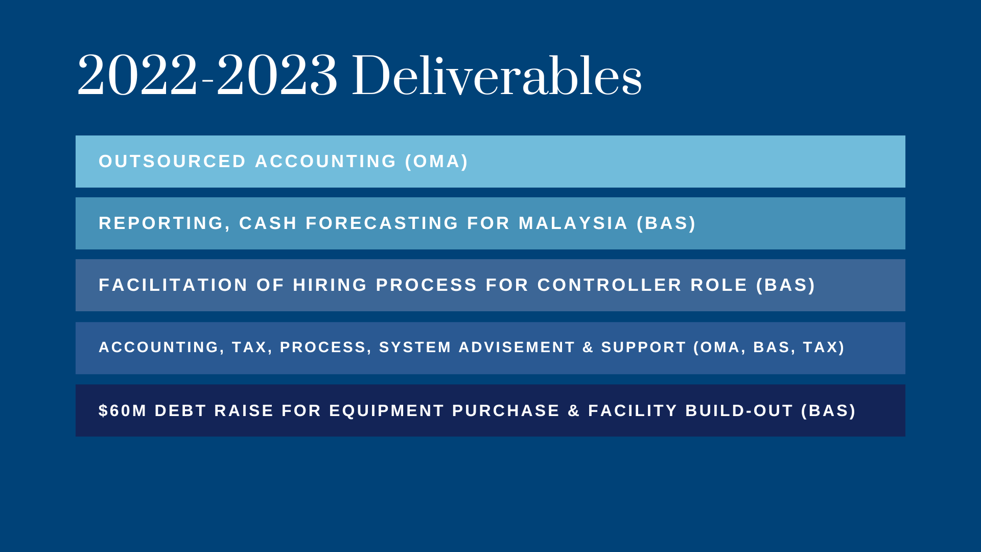 A presentation slide titled '2022-2023 Deliverables' listing key project goals and achievements, including outsourced accounting, Malaysia cash forecasting, hiring process facilitation, system support, and a $60 million debt raise.