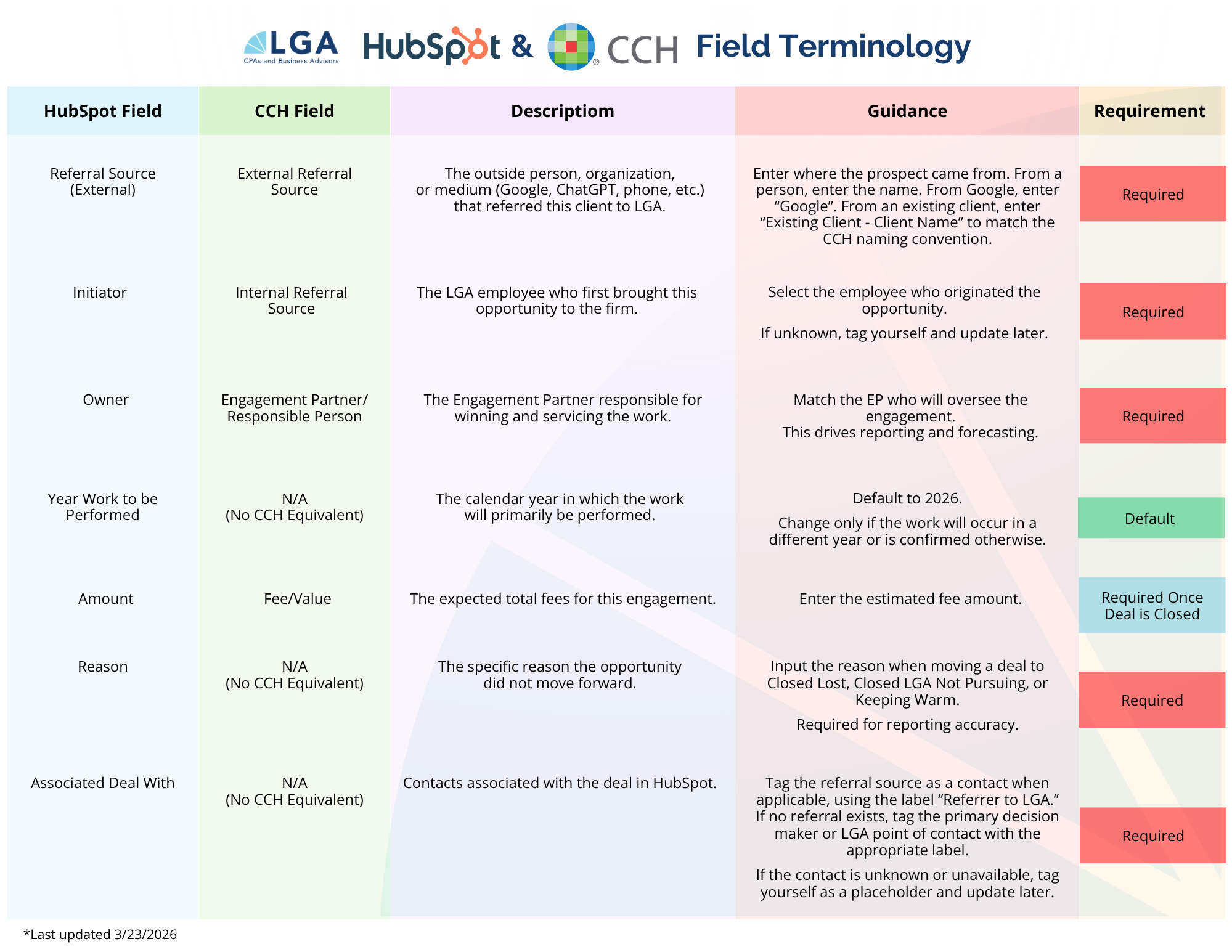 A table comparing HubSpot and CCH field terminologies for various categories, including descriptions, guidance, requirements, and related notes in a color-coded format.