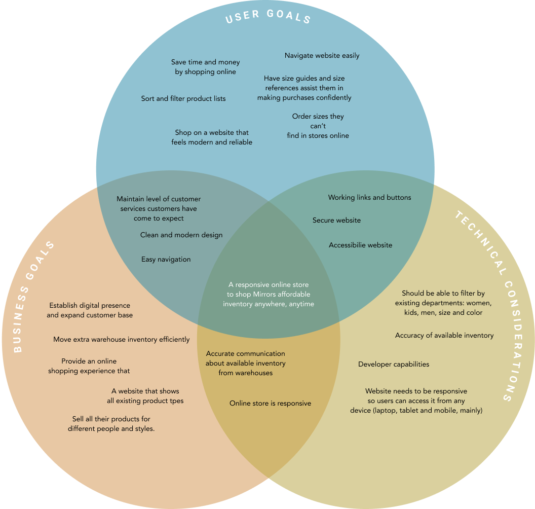 Venn Diagram for Project Goals