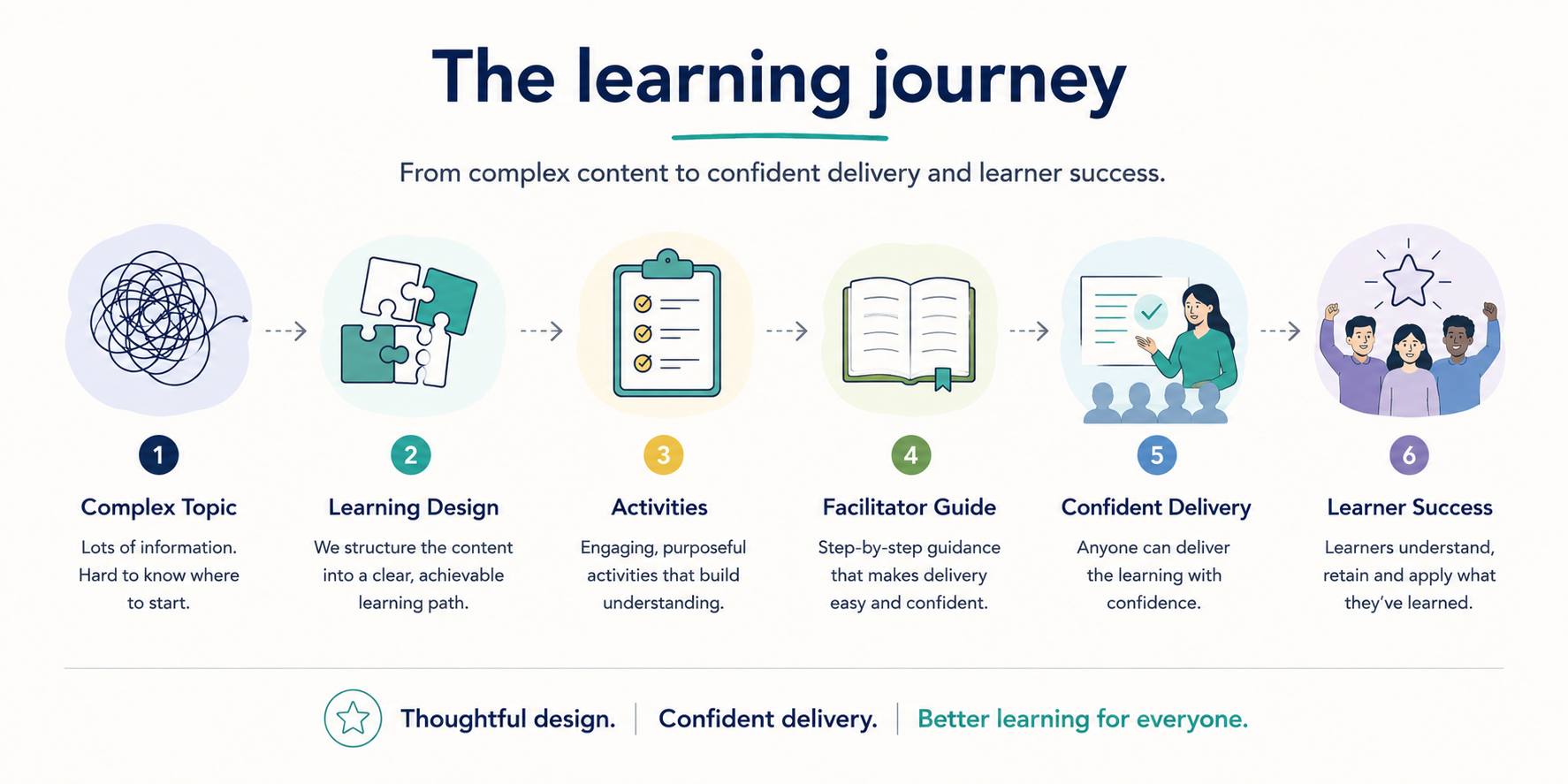 Infographic illustrating 'The learning journey' with six steps: complex topic, learning design, activities, facilitator guide, confident delivery, and learner success, each represented by icons and brief descriptions.