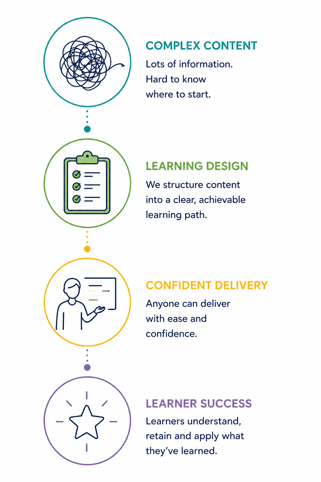 An infographic illustrating four steps: 1. Complex Content with a tangled lines graphic indicating difficult information, titled 'COMPLEX CONTENT,' describing it as lots of information that's hard to know where to start. 2. Learning Design with a checklist graphic, titled 'LEARNING DESIGN,' explaining structuring content into a clear learning path. 3. Confident Delivery with a person presenting, titled 'CONFIDENT DELIVERY,' emphasizing ease and confidence in delivering content. 4. Learner Success with a star graphic, titled 'LEARNER SUCCESS,' indicating learners understanding, retaining, and applying knowledge.