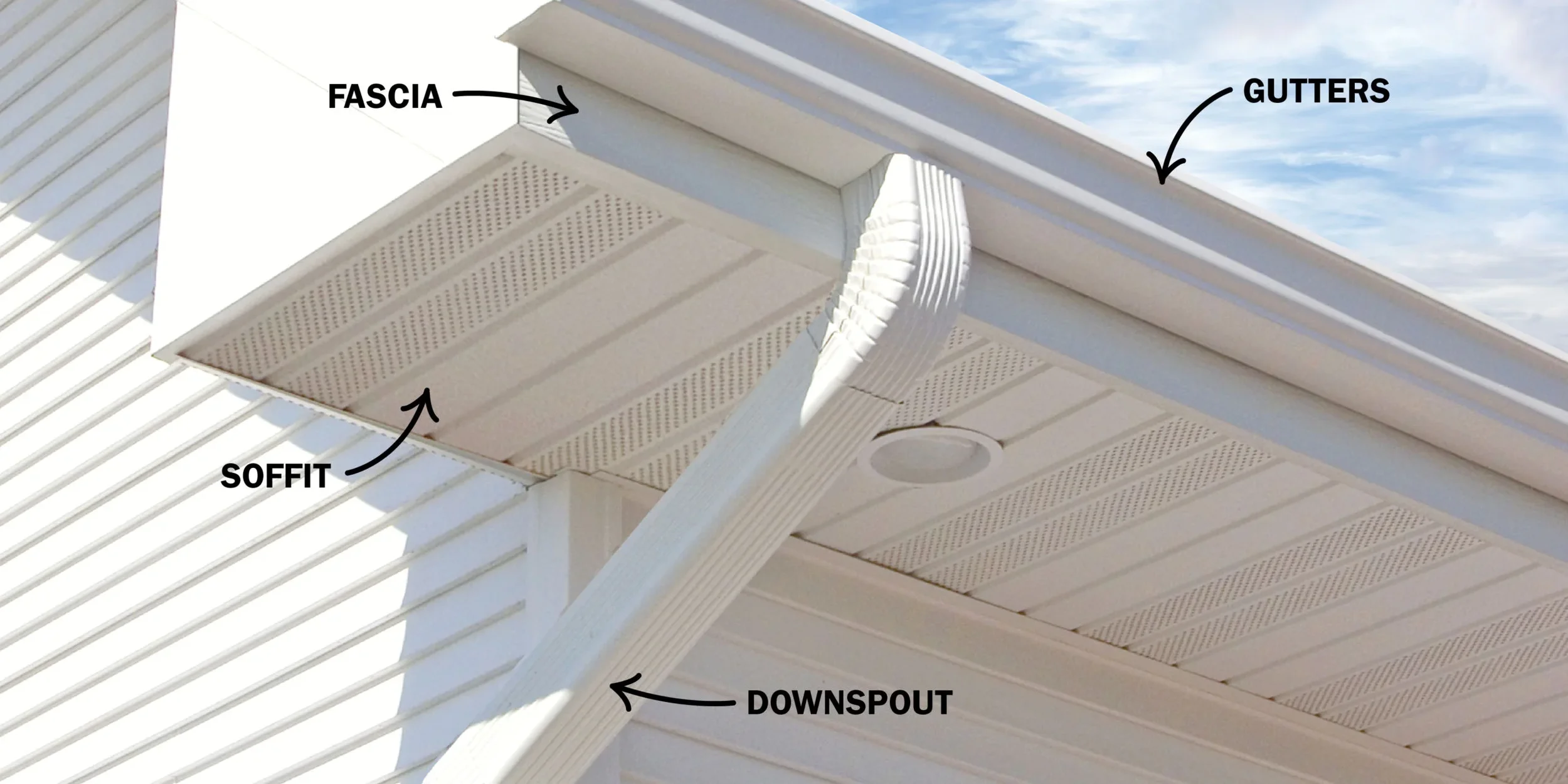 Close-up of a house gutter system showing fascia, gutters, soffit, and downspout, all in white. The gutter is attached to the fascia board, with the soffit underneath the eaves, and the downspout directs water away from the foundation.