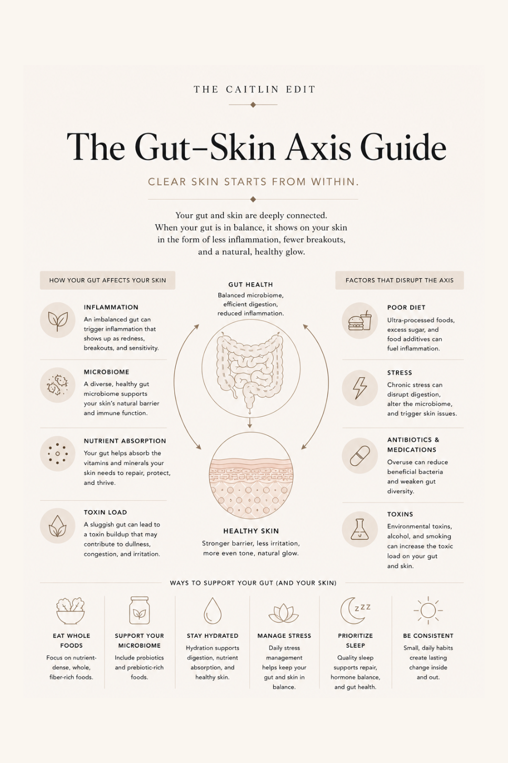 Guide to the Gut-Skin Axis