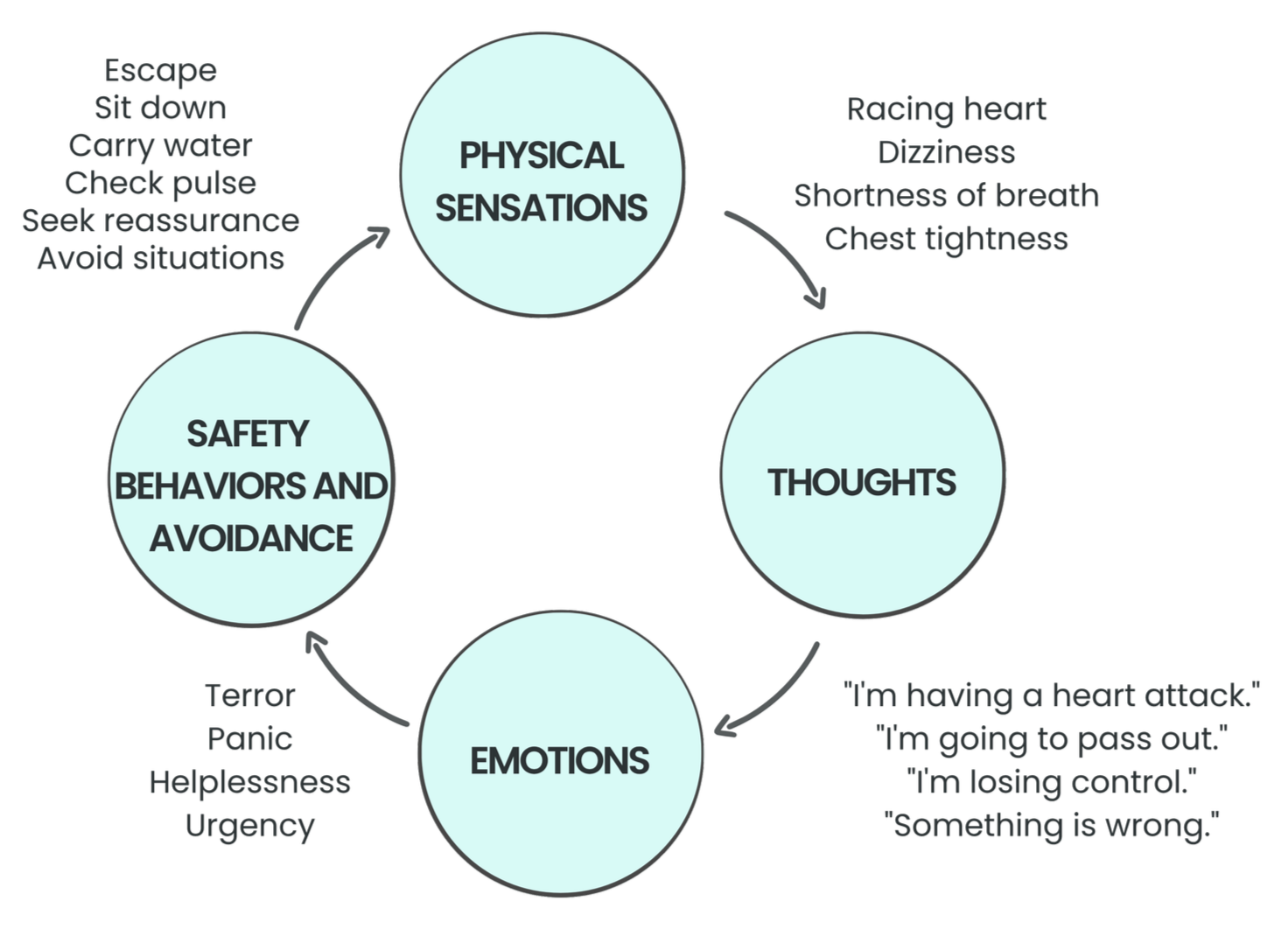 Flowchart depicting the cycle of a panic attack