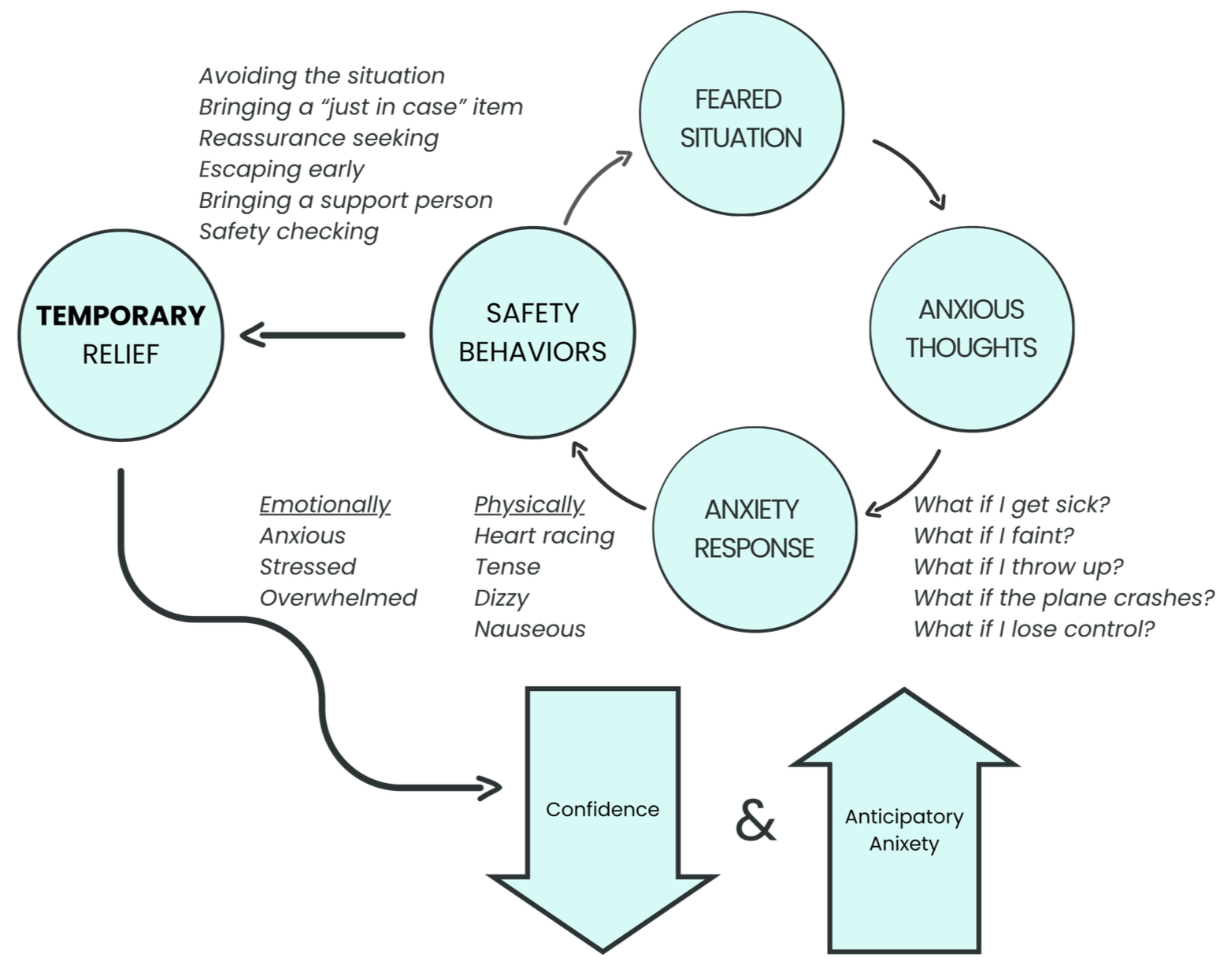 Diagram illustrating the relationship between fear, safety behaviors, anxiety response, and temporary relief, with notes on emotional and physical reactions, and associated thoughts like 'What if I get sick or lose control?'