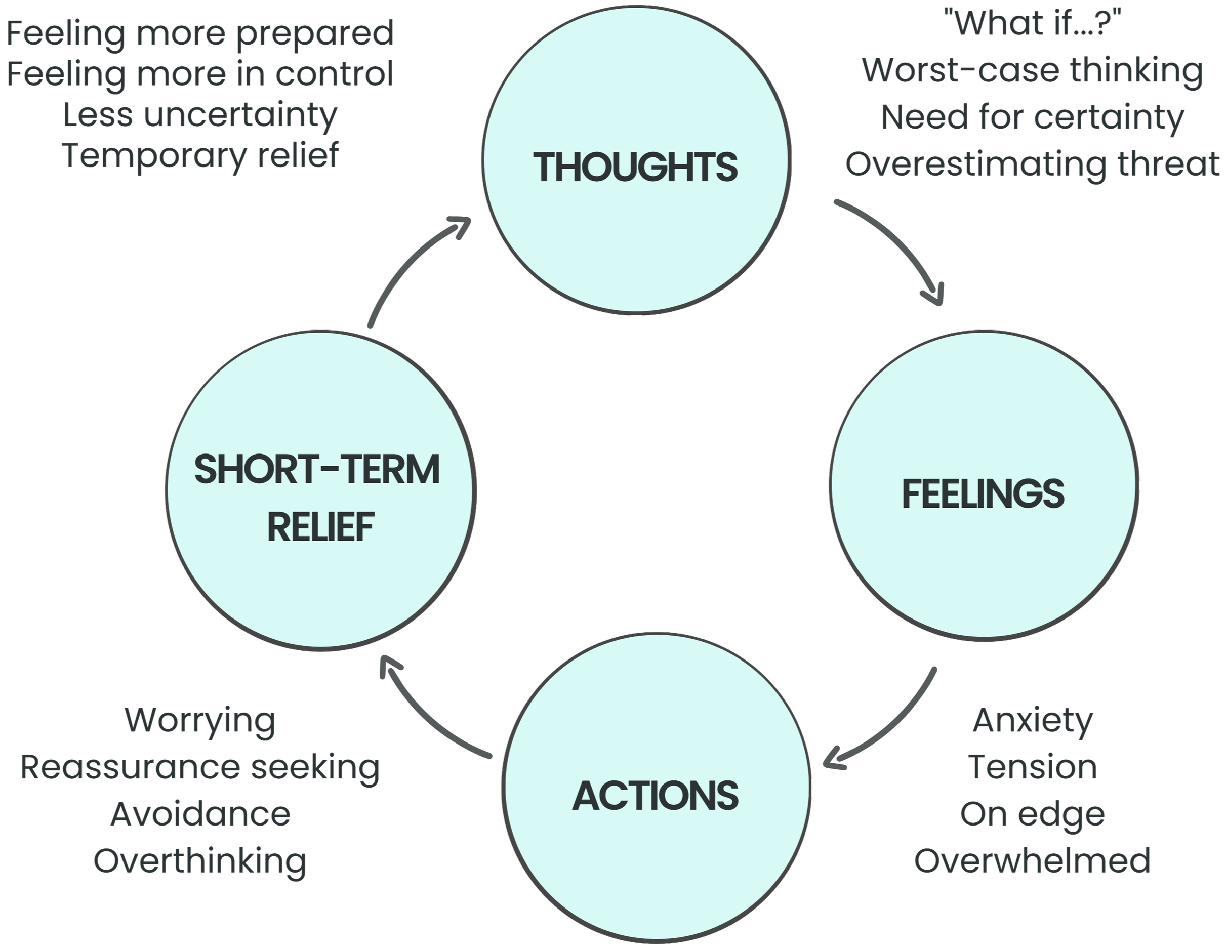 Diagram illustrating the cycle of thoughts, feelings, actions, and their related patterns such as worry, overthinking, and optimism, with labels indicating emotional states and responses.