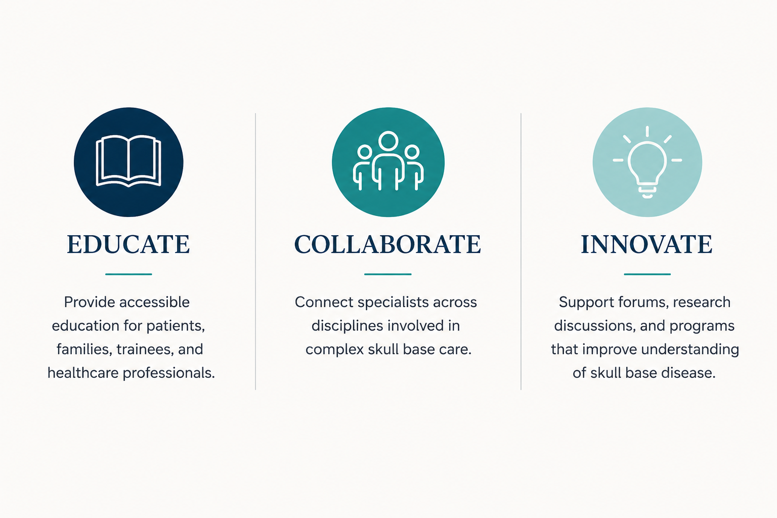 Three sections with icons and text: Educate with an open book icon, collaborate with a group of people icon, and innovate with a lightbulb icon. Each section contains a heading and description about education, collaboration, and innovation in skull base care.
