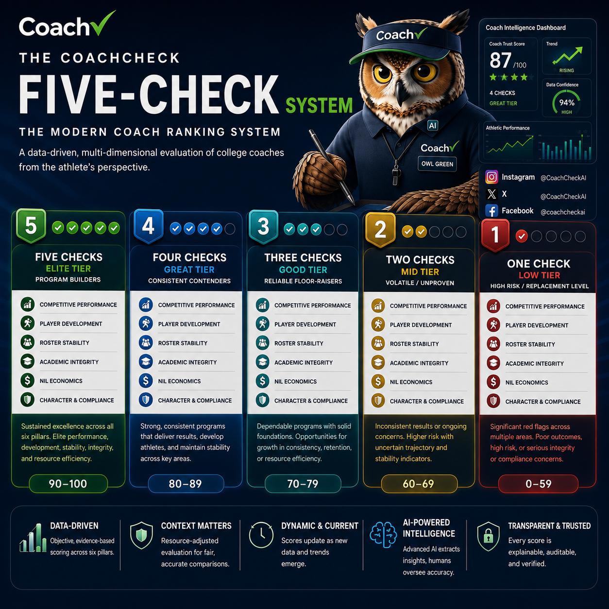 The Coach Matters More Than the Logo: Why College Recruits Need a Coach Ranking, Not Just a School Ranking