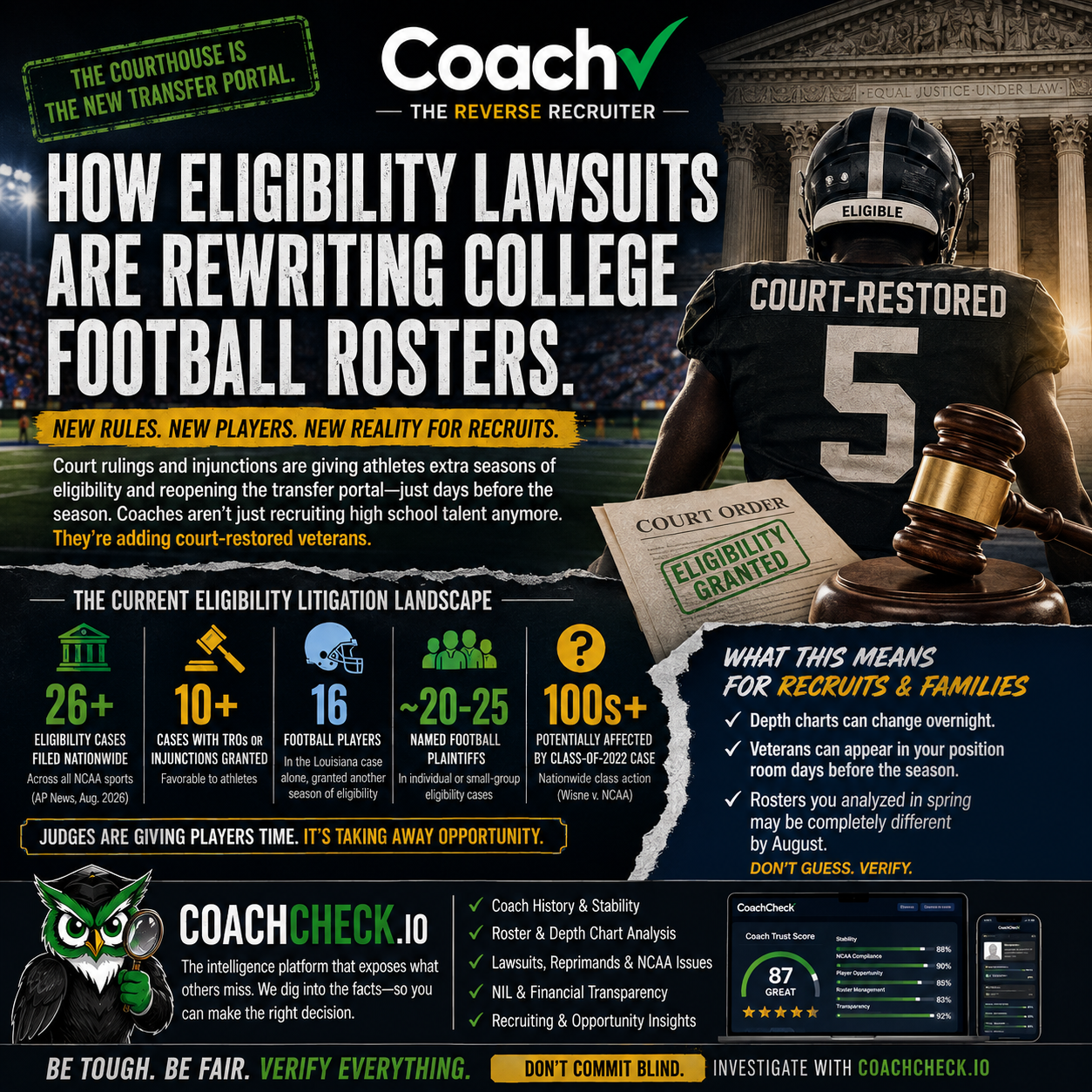 The Courthouse Is the New Transfer Portal: How Eligibility Lawsuits Are Rewriting College Football Rosters