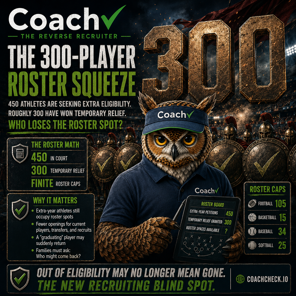 THE 300-PLAYER ROSTER SQUEEZE

Hundreds of Athletes Are Winning Extra Eligibility in Court. Who Pays the Roster Price?