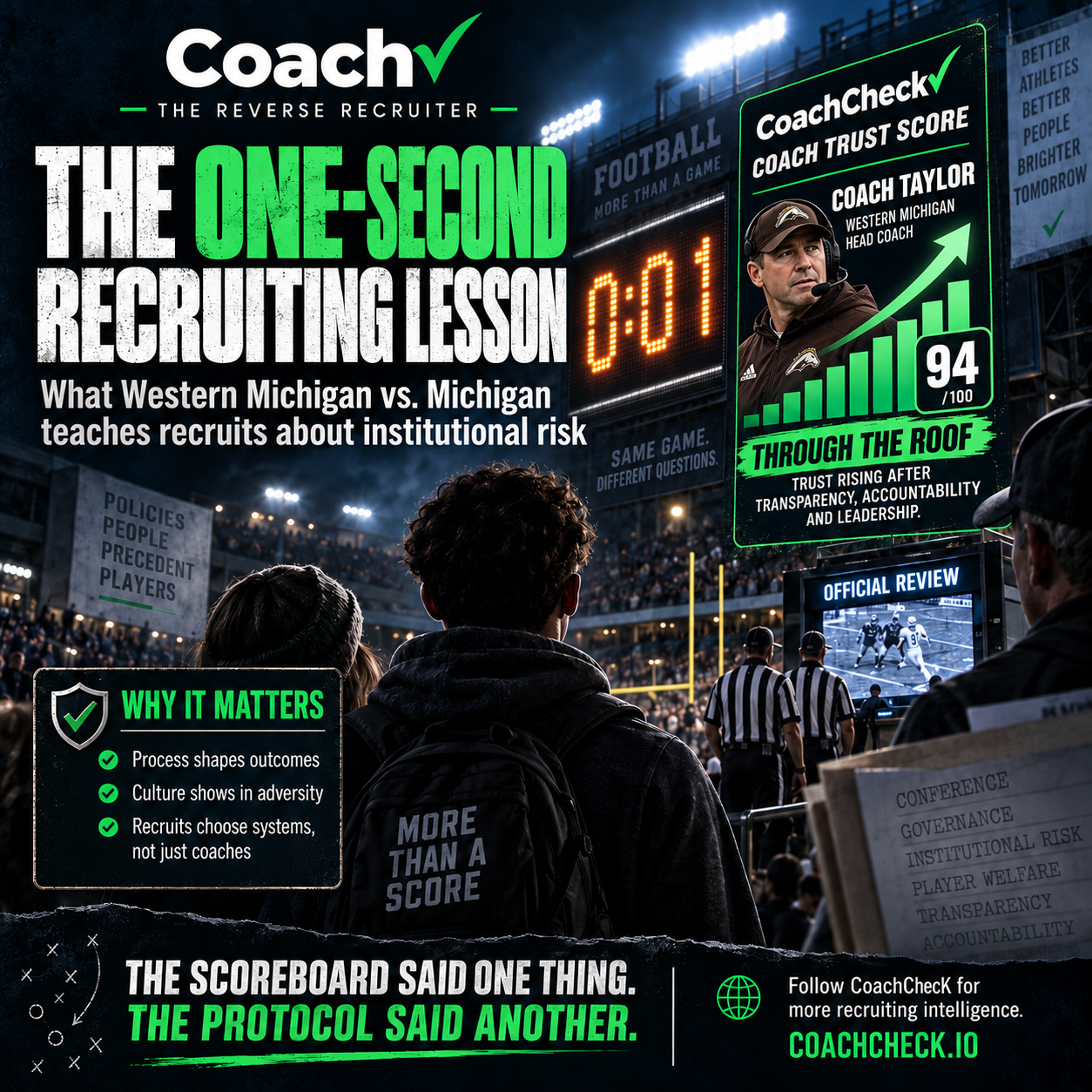 THE ONE-SECOND RECRUITING LESSON
What Western Michigan vs. Michigan Teaches Recruits About Institutional Risk