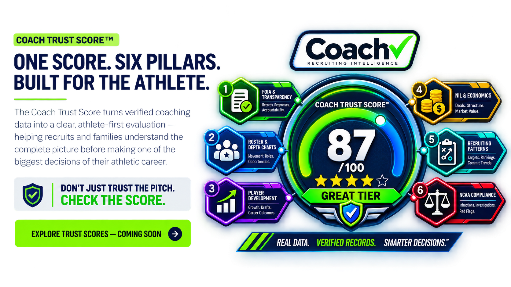 Coach Trust Score concept: one score, six pillars, built for the athlete. Illustrative score of 87 out of 100, Great tier. Coaching data helps recruits and families evaluate programs. Explore Trust Scores—coming soon.
