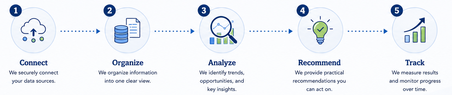 A five-step infographic illustrating a data analysis process. Step 1 shows a cloud with an upward arrow, labeled 'Connect.' Step 2 depicts a database and a document, labeled 'Organize.' Step 3 features a magnifying glass over a graph, labeled 'Analyze.' Step 4 has a light bulb with a checkmark, labeled 'Recommend.' Step 5 presents an upward-trending bar graph, labeled 'Track.'