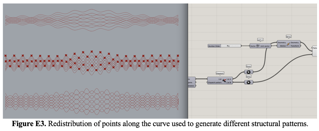 Diagram showing redistribution of points along a curve to generate different structural patterns.