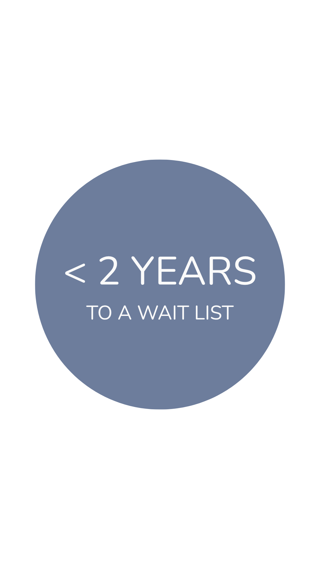 Gray circle with white text that says '< 2 YEARS TO A WAIT LIST' on a black background.