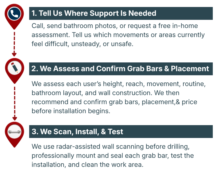 Step-by-step instructions for support process: 1. Call for help and describe bathroom issues; 2. Assess and confirm grab bars based on user needs; 3. Scan, install, and test grab bars with radar-assisted wall scanning.