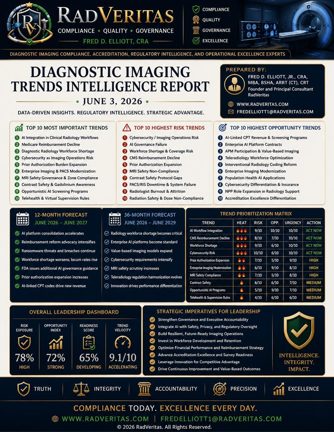 Diagnostic Imaging Current Trends