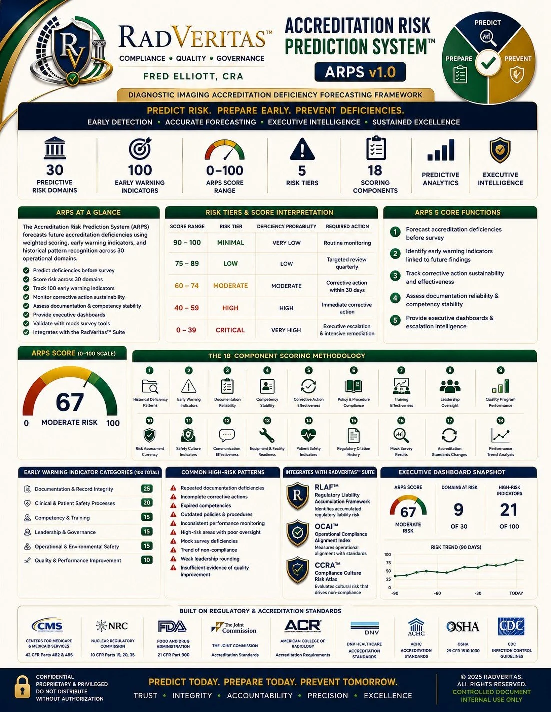 Accreditation Risk Prediction System™ (ARPS)
