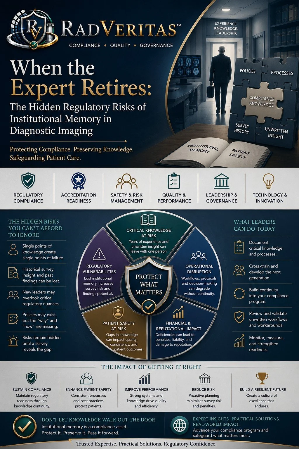 When the Expert Retires:  The Hidden Regulatory Risks of Institutional Memory in Diagnostic Imaging
