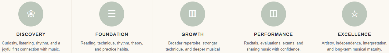 Icons representing different stages of musical development: discovery, foundation, growth, performance, excellence, with labels and descriptions.