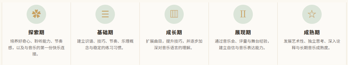 An infographic with five icons and Chinese text, illustrating different stages or phases of a process.