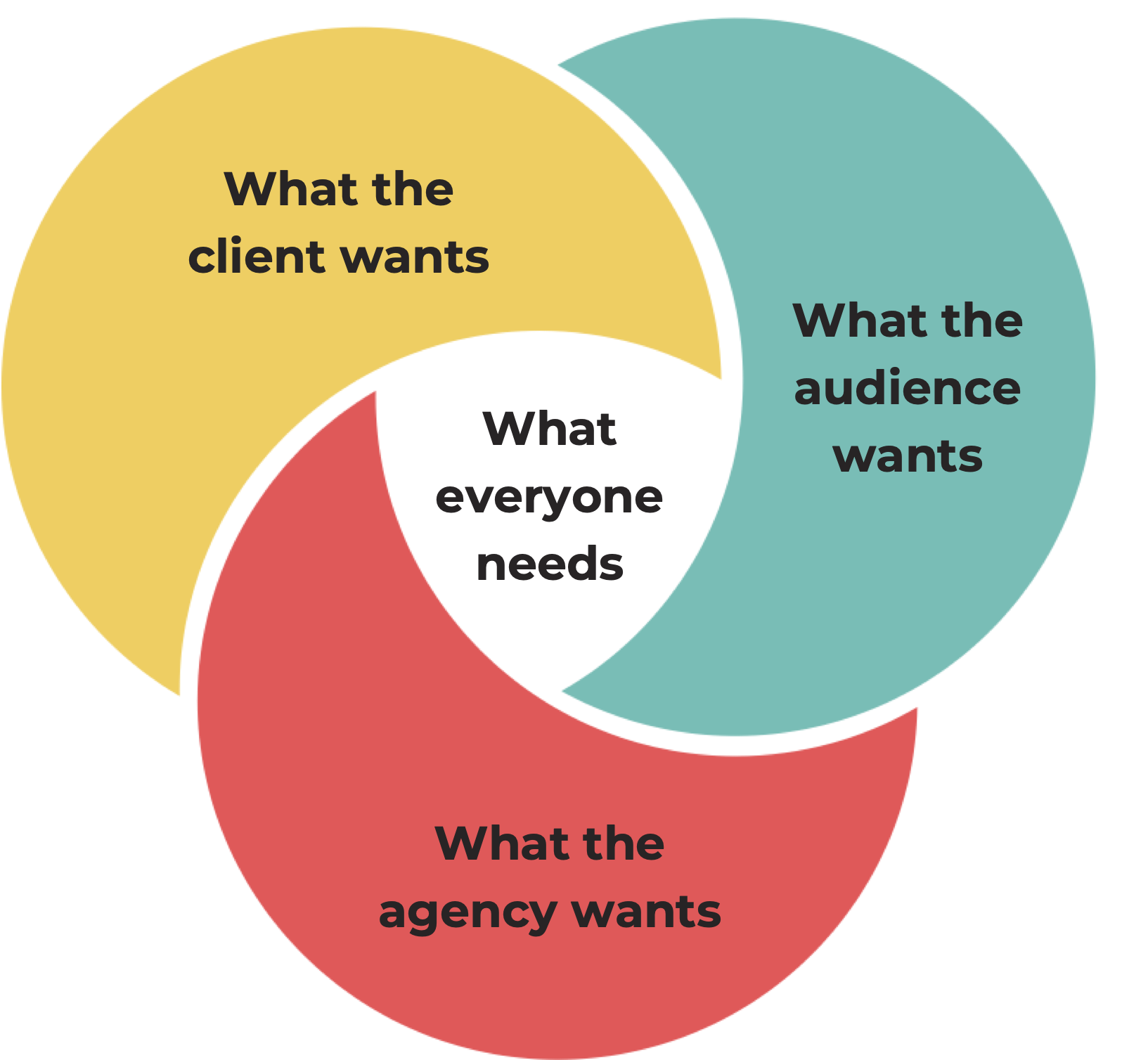 The sweet spot between want and need