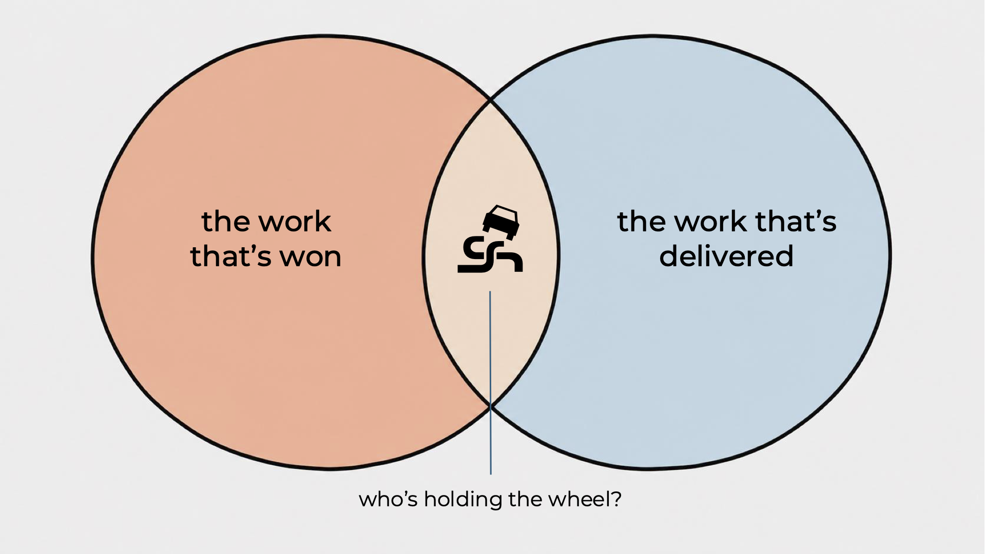 Managing drift in the award to delivery gap