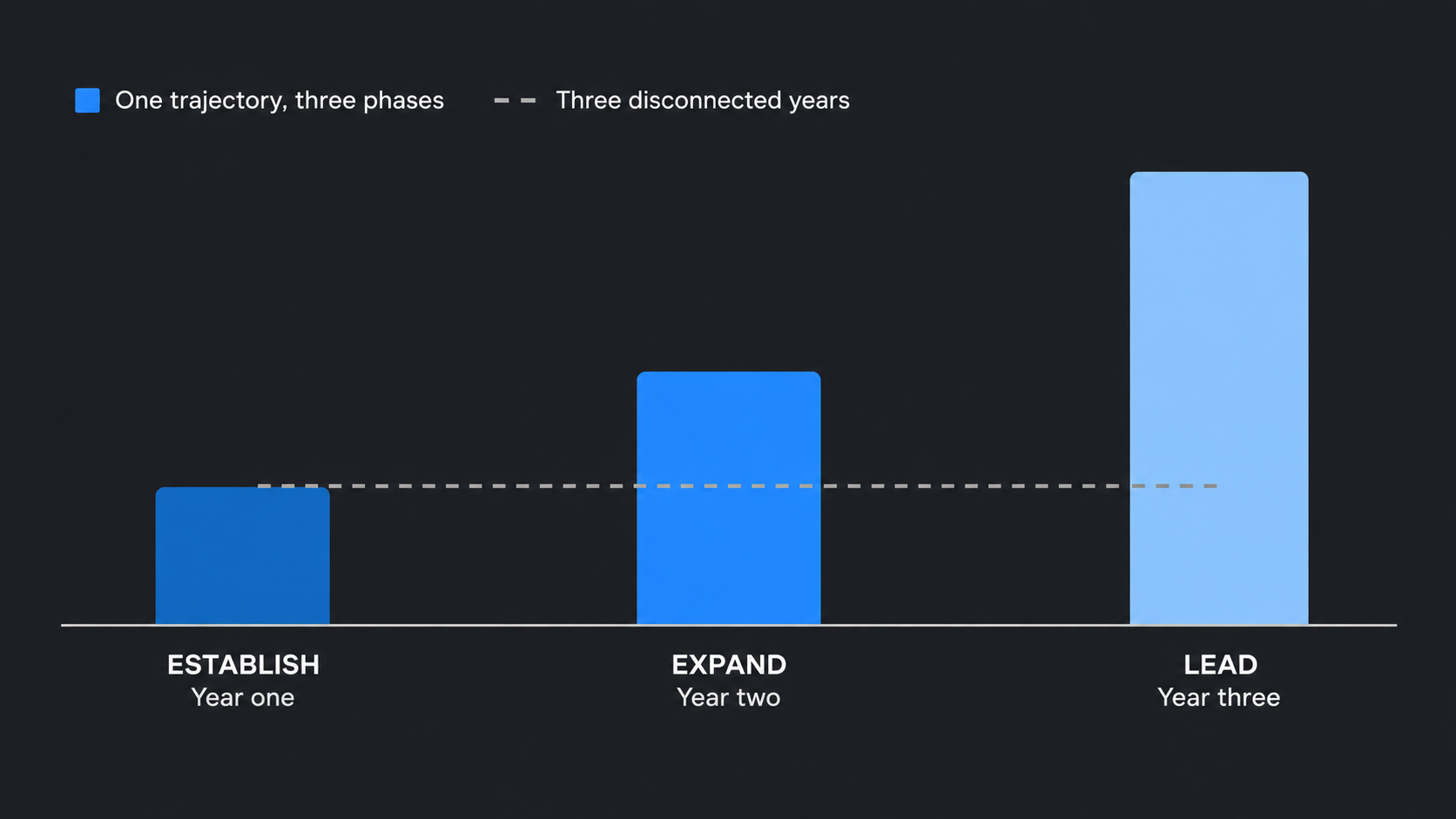 Establish, Expand, Lead: A Brand Framework For Legacy Building