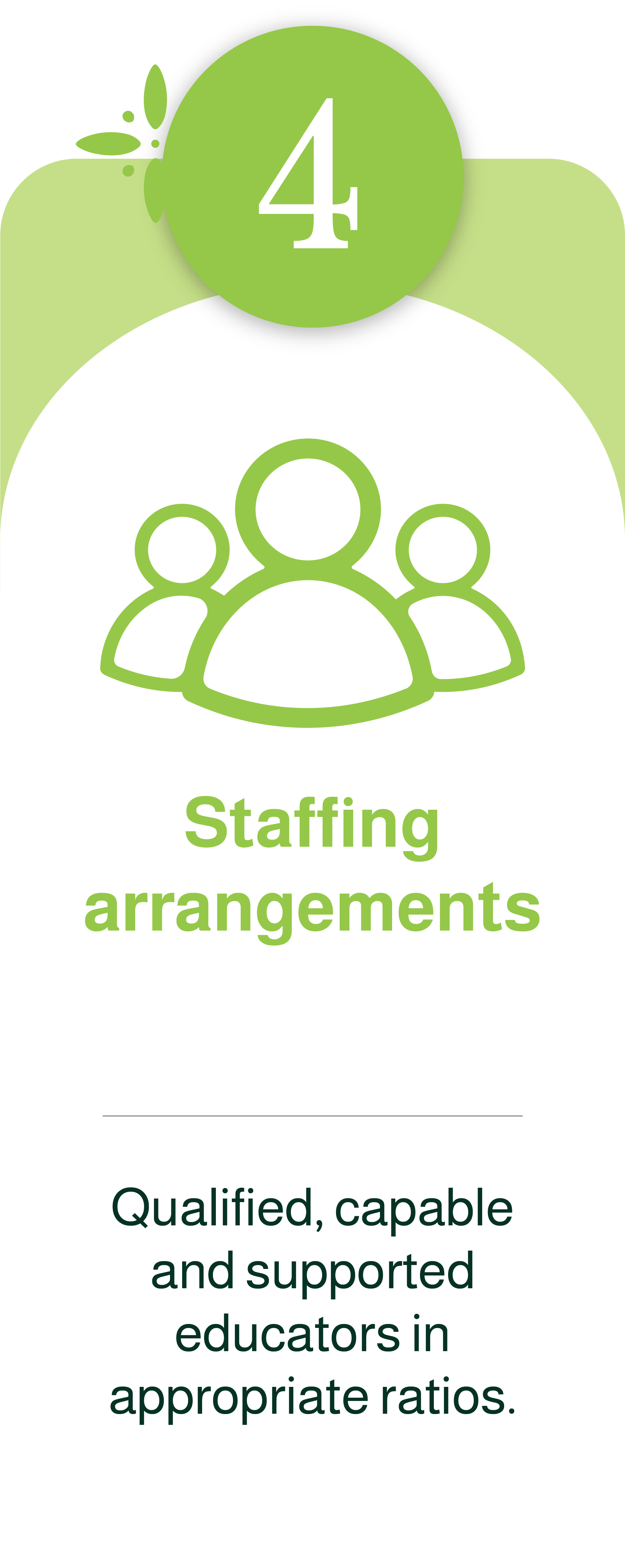 A green and white guide card displaying the number 4 and a graphic of three people representing staffing arrangements. Text on the card reads "Staffing arrangements" and explains the importance of qualified, capable, and supported educators in appropriate ratios.