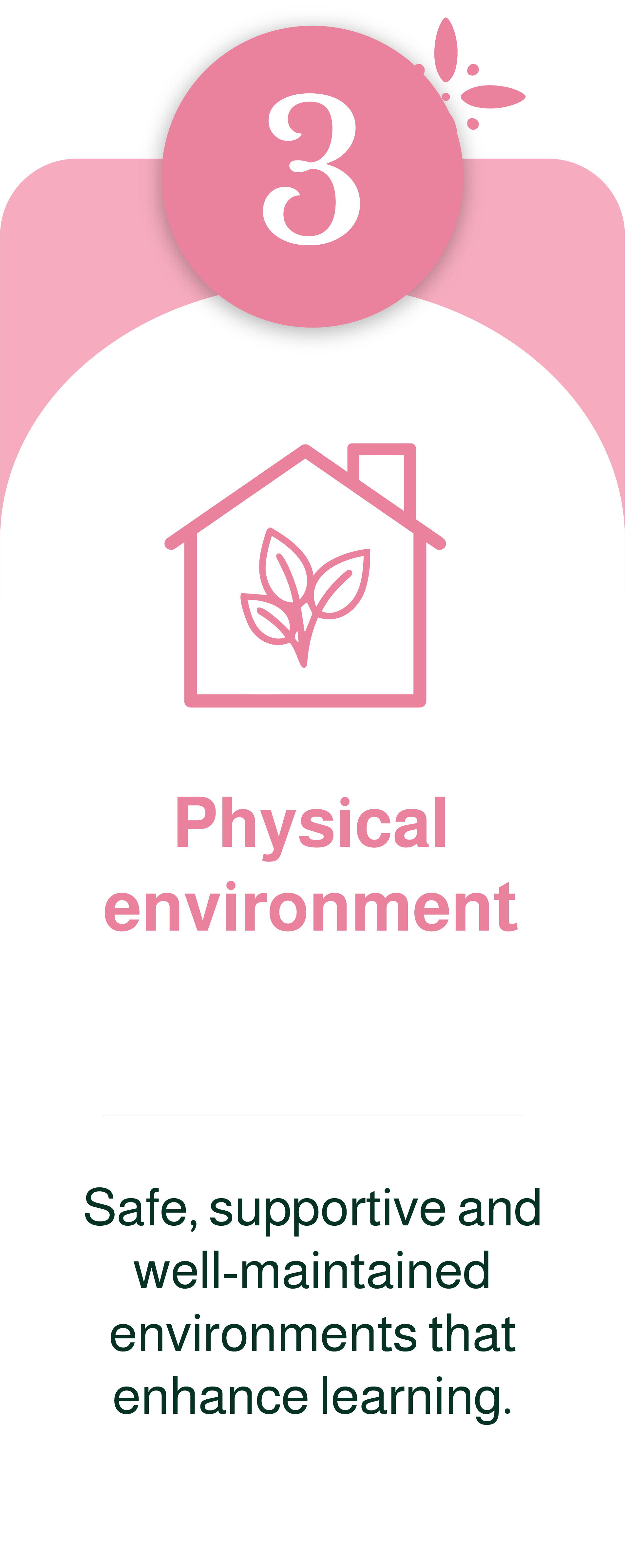 Pink and white educational graphic about physical environment with a house and leaves icon, the number 3 at the top, and text about safe, supportive, well-maintained environments that enhance learning.
