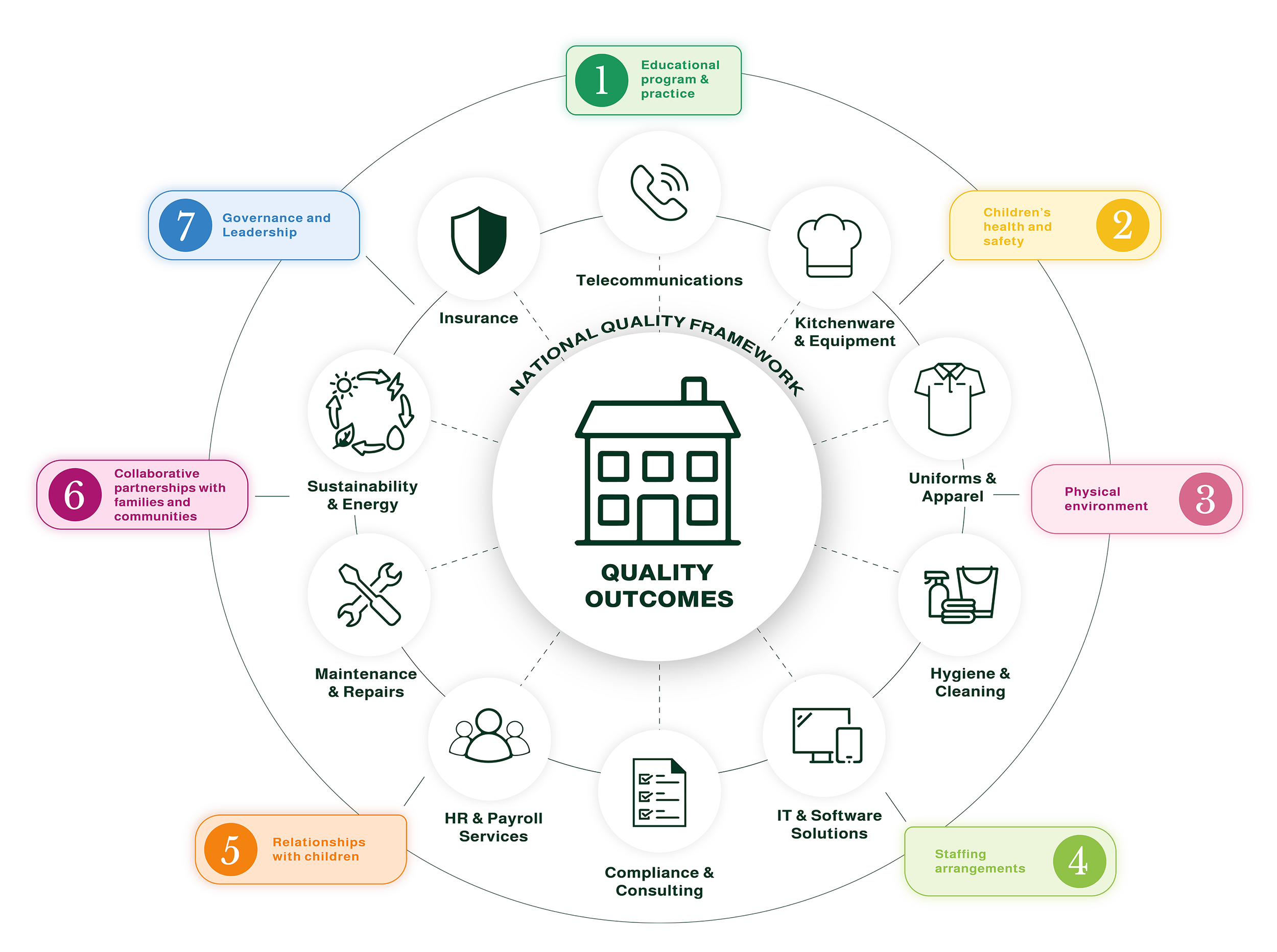 A colorful infographic with a central icon of a house, surrounded by numbered sections with icons and labels related to quality outcomes, governance, staff arrangements, relationships, and partnerships, organized in a circular layout.