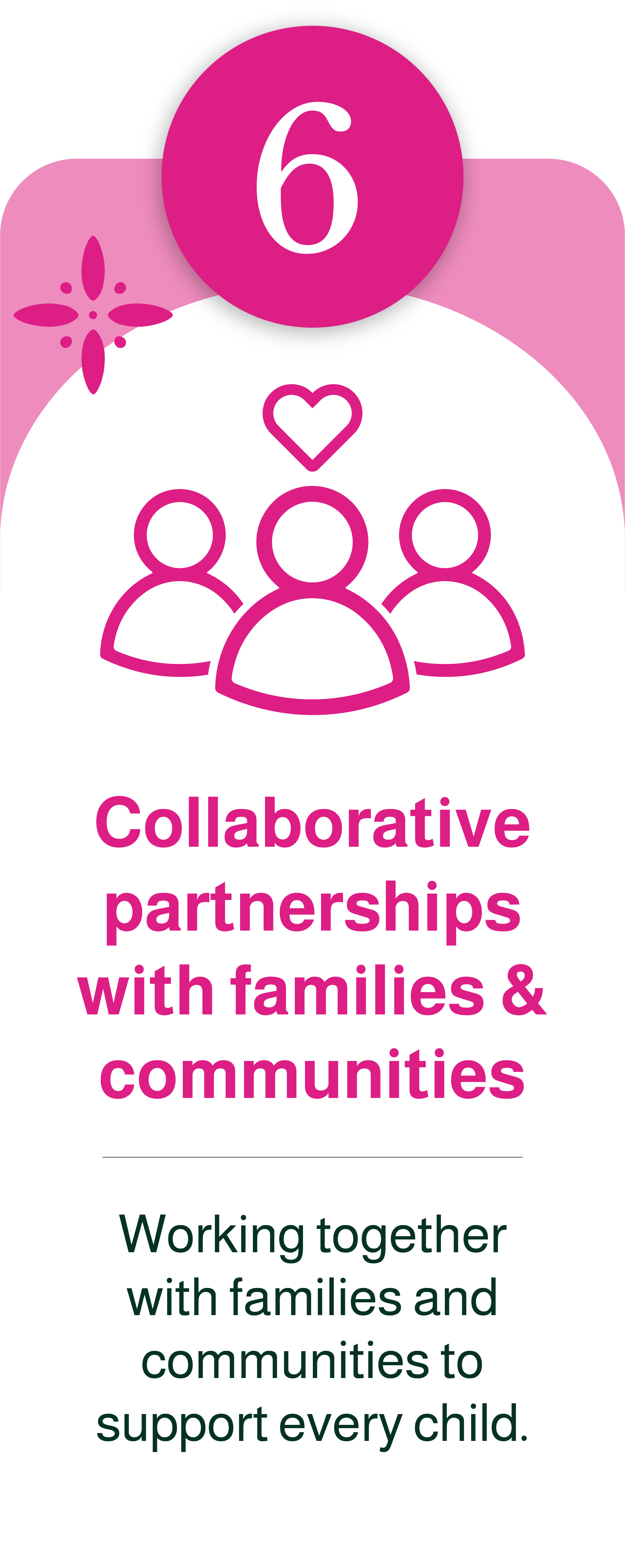 An infographic with a pink circle displaying the number 6, an illustration of three people with a heart above them, and text that reads 'Collaborative partnerships with families & communities' and 'Working together with families and communities to support every child.'